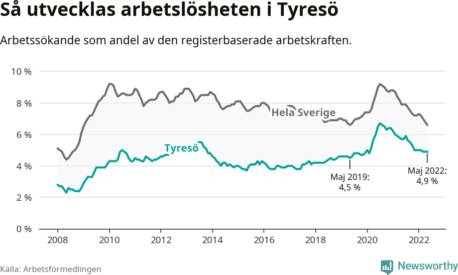 Graf: Arbetslöshet i Tyresö kommun